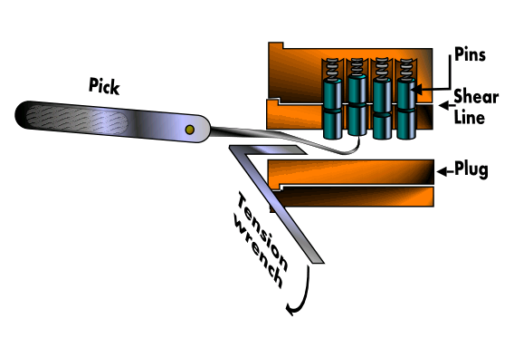 Comment crocheter une serrure - Crochetage - Lockpicking